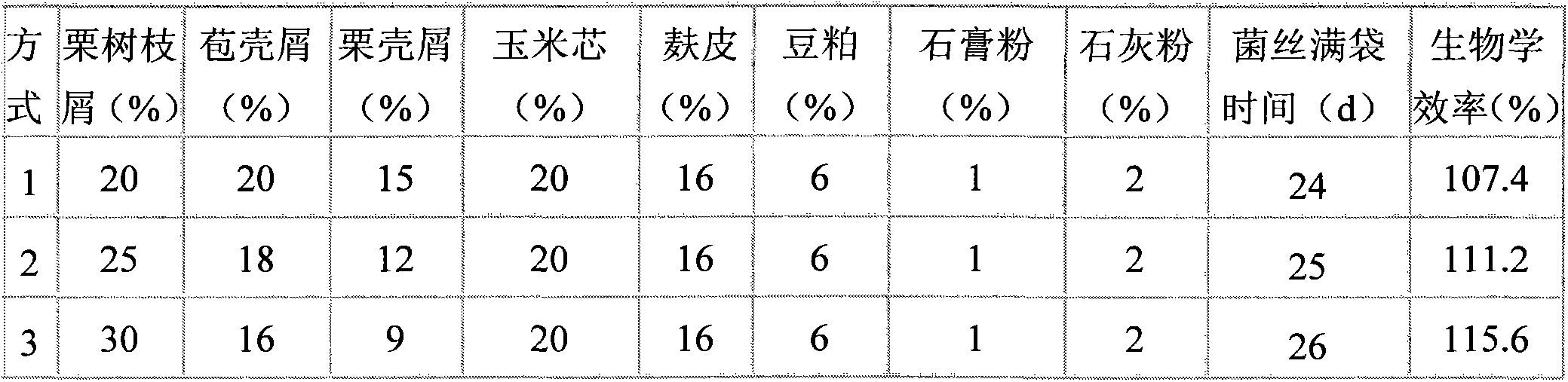 Pholiota nameko cultivation material compatibility and method for manufacturing cultivation material