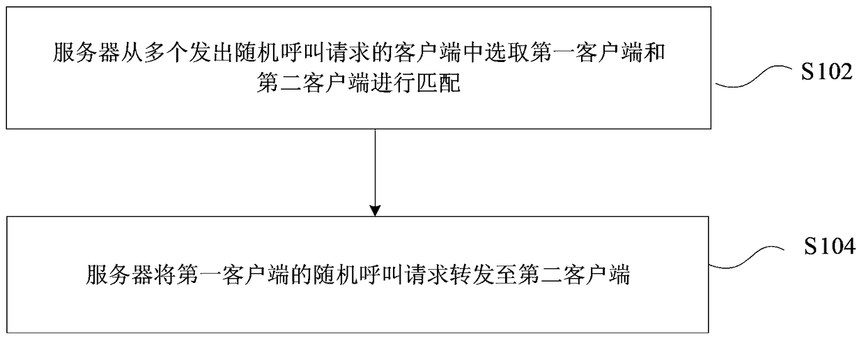 Random call forwarding method and device