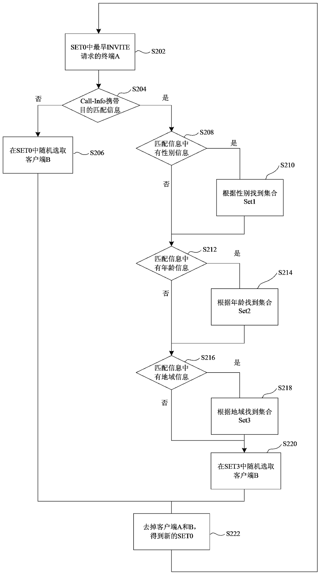 Random call forwarding method and device