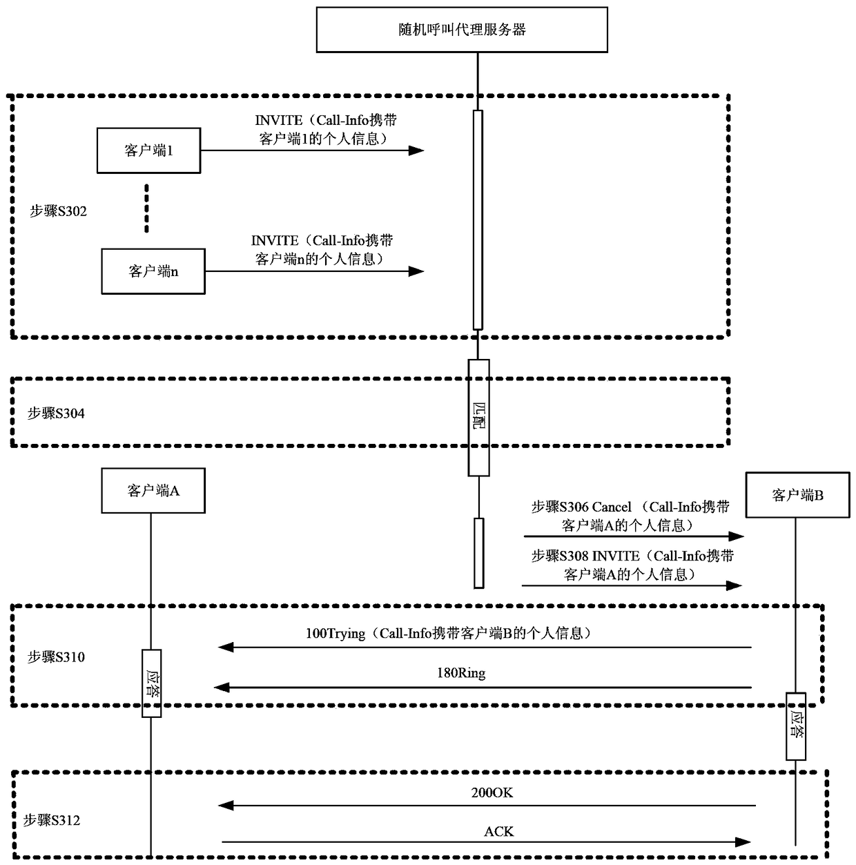 Random call forwarding method and device