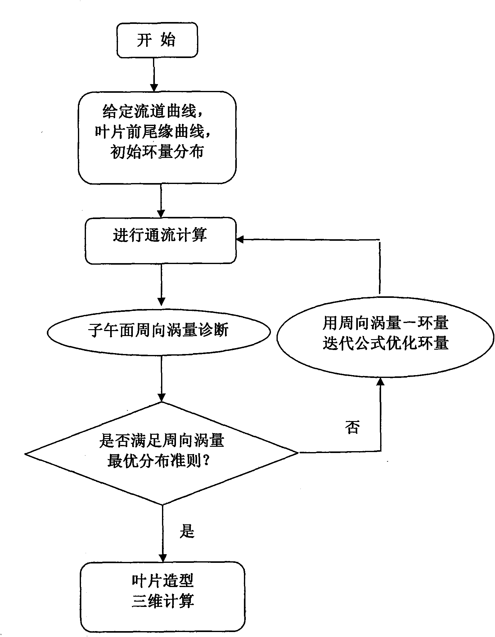 Gas compressor circumferential direction vorticity through-flow design method