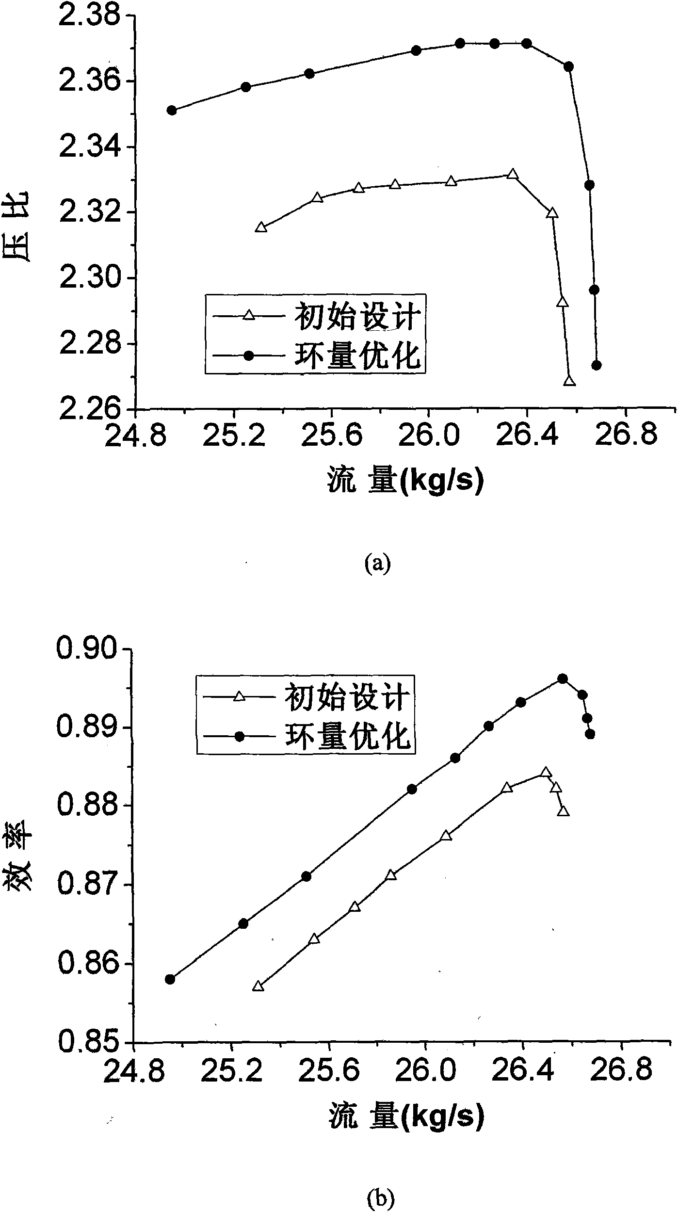 Gas compressor circumferential direction vorticity through-flow design method