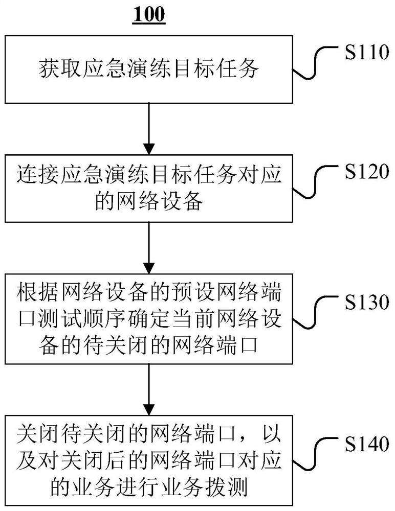 Emergency drill automation implementation method, device, equipment and medium