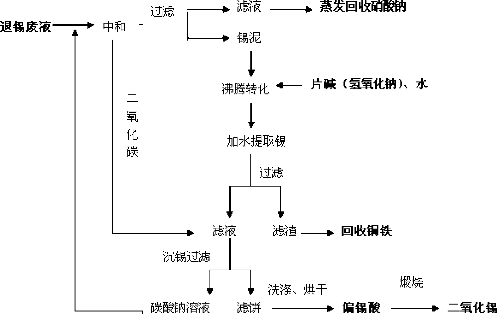 A recovery method of tin in tin-stripping waste liquid