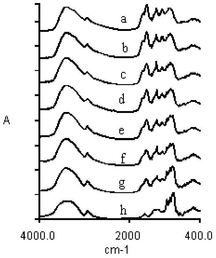 Method used for detecting dextrin content of health food via mid-infrared spectrum technology