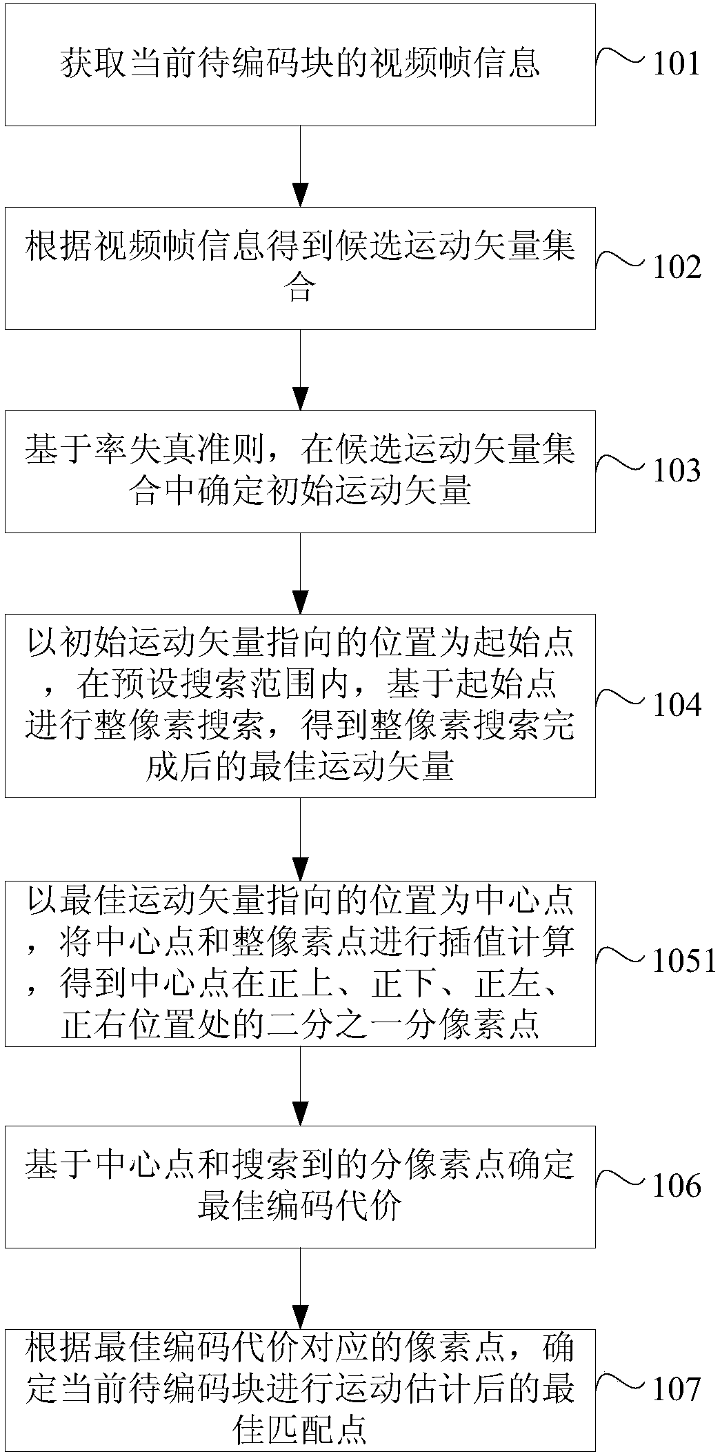 Motion estimation method and device in video encoding, electronic equipment and storage medium