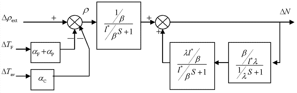 Modeling method specific to third generation pressurized water reactor nuclear power generating unit