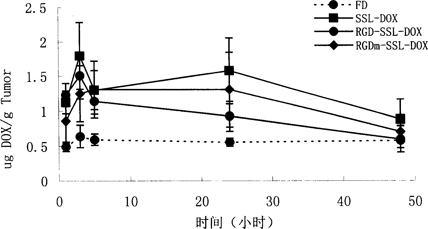 Long circulation liposome with modified integrin and carried anticancer medicine for injection