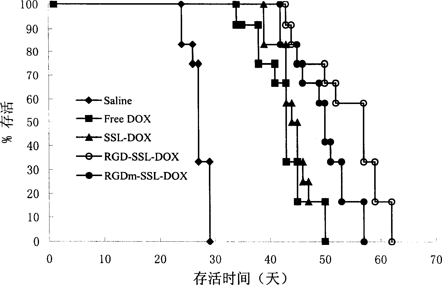 Long circulation liposome with modified integrin and carried anticancer medicine for injection