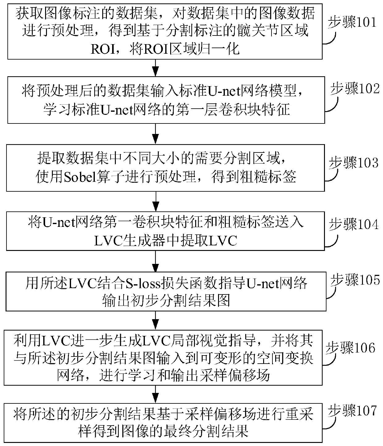 Hip joint X-ray image segmentation method and system based on local vision clue