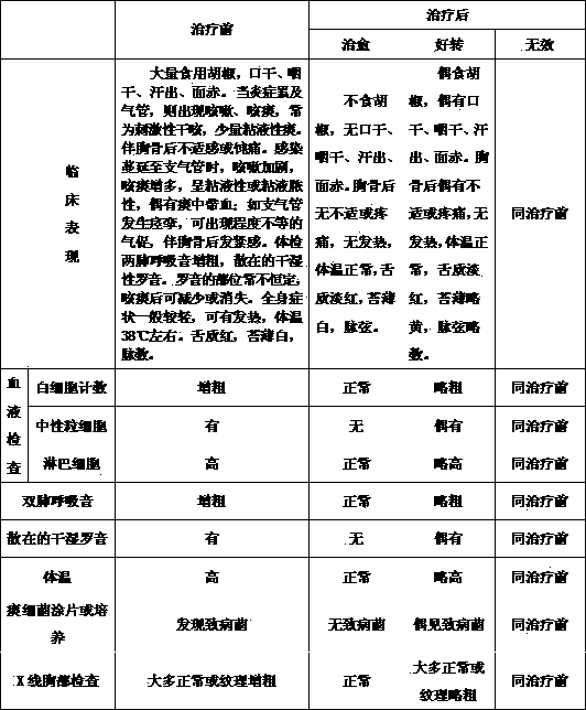 Preparation method of traditional Chinese medicine for treating pepper addicted acute bronchitis