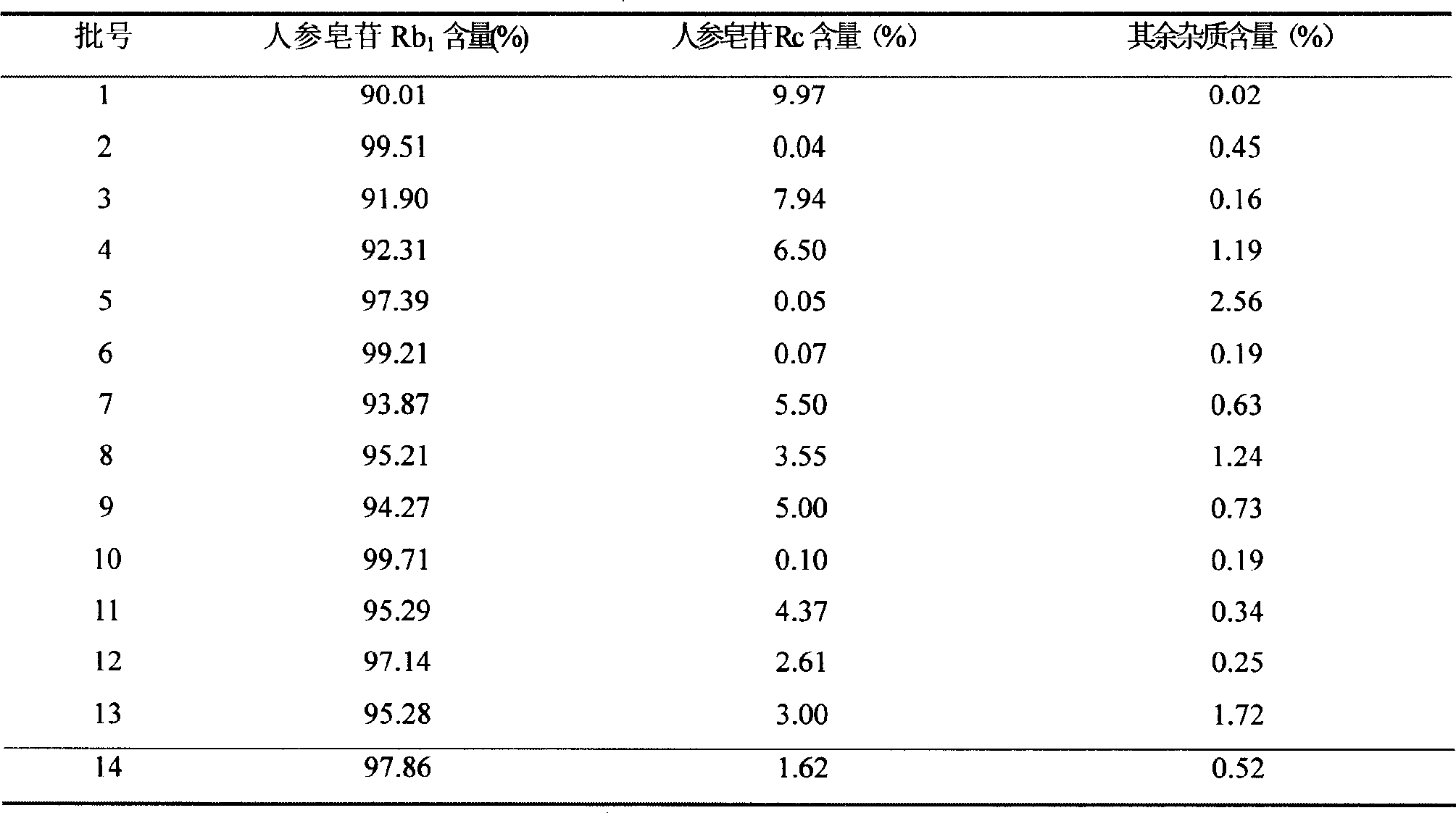 Ginsenoside Rb1 containing impurity ginsenoside Rc