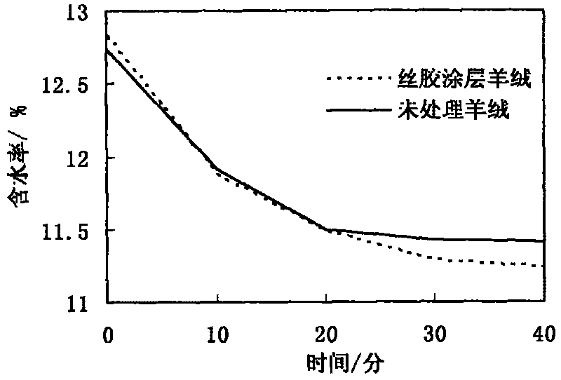 After finishing method for sericin of cashmere product