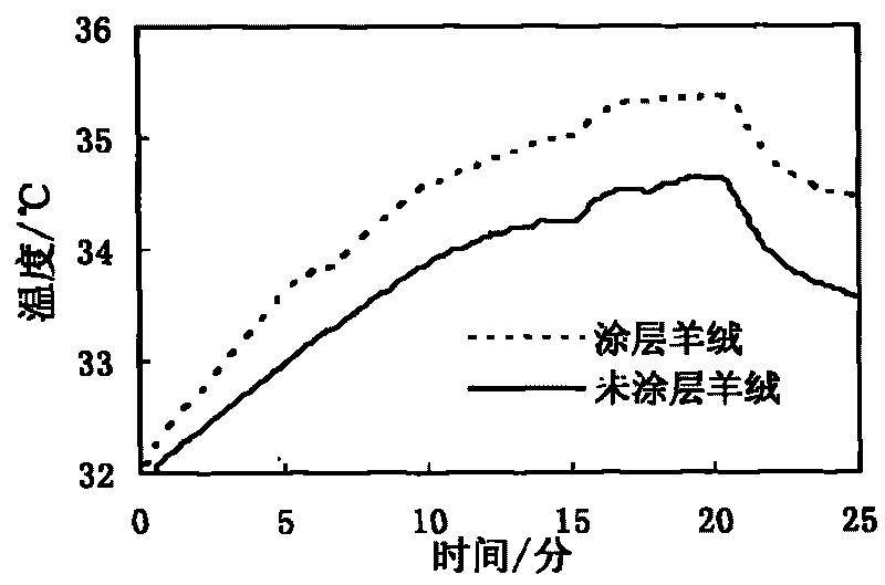 After finishing method for sericin of cashmere product