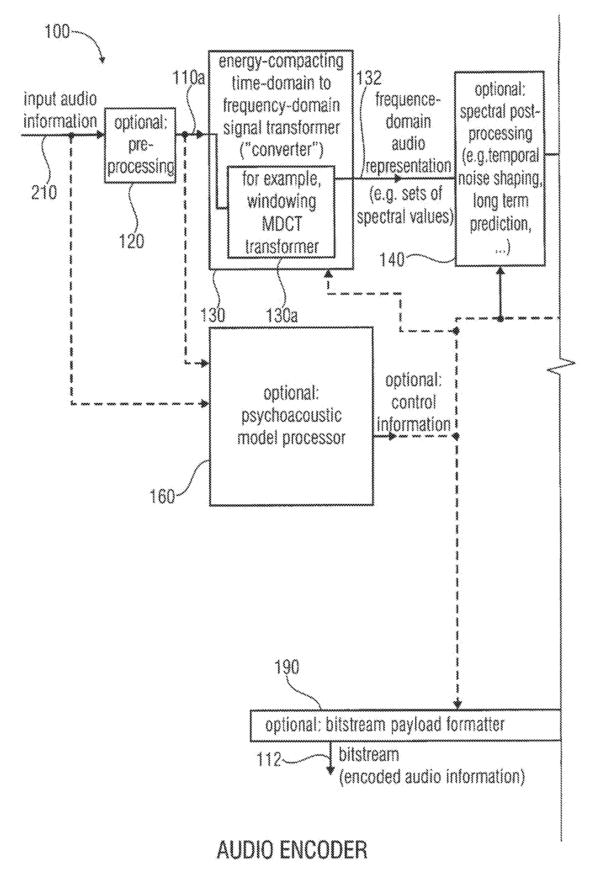 Audio encoder, audio decoder, method for encoding an audio information, method for decoding an audio information and computer program using a region-dependent arithmetic coding mapping rule