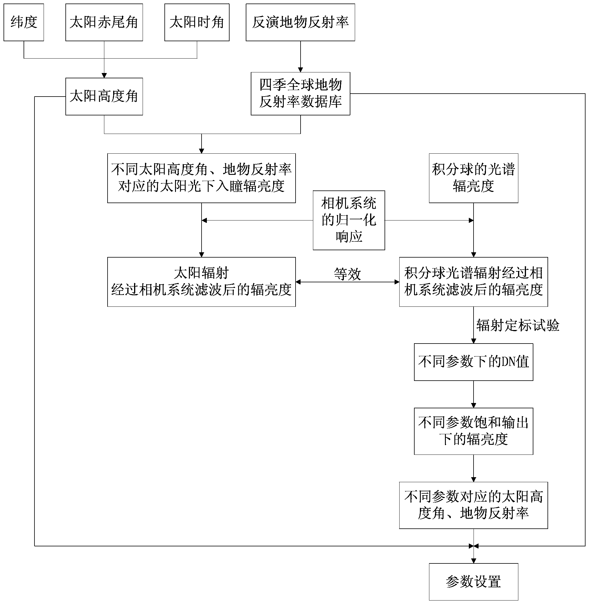 Method for on-orbit optimization of imaging parameters of TDI CCD camera