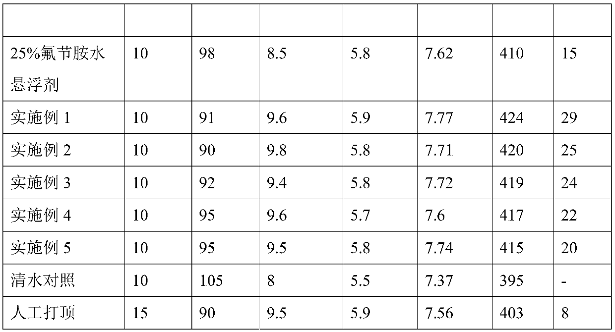 A chemical topping agent for cotton