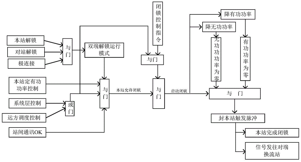 Automatic locking method for flexible direct-current transmission system