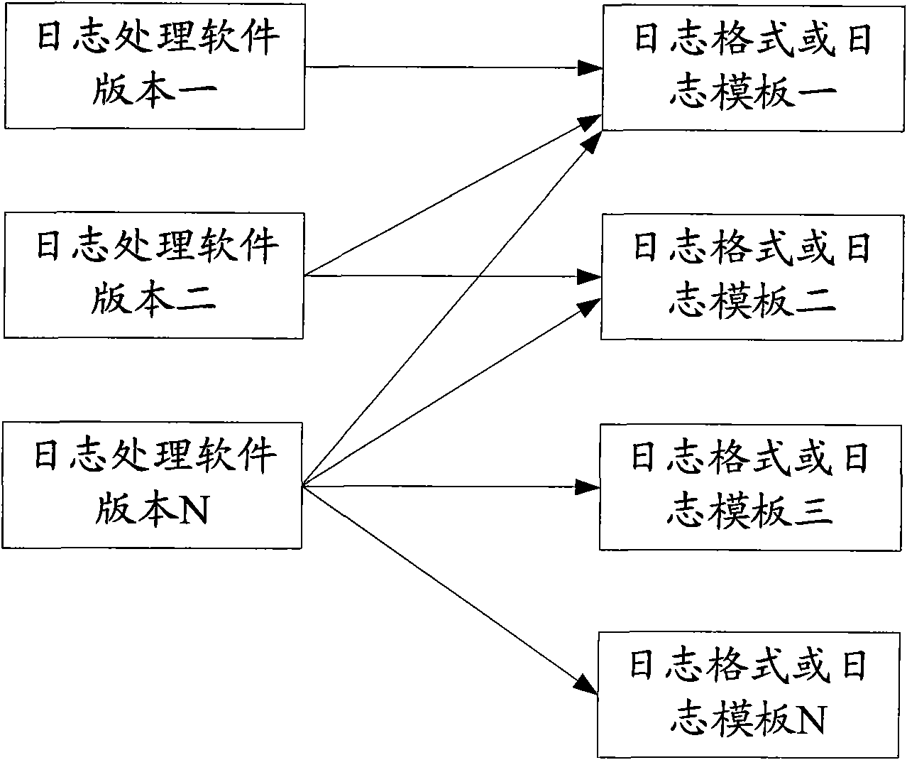 Web log processing method and device