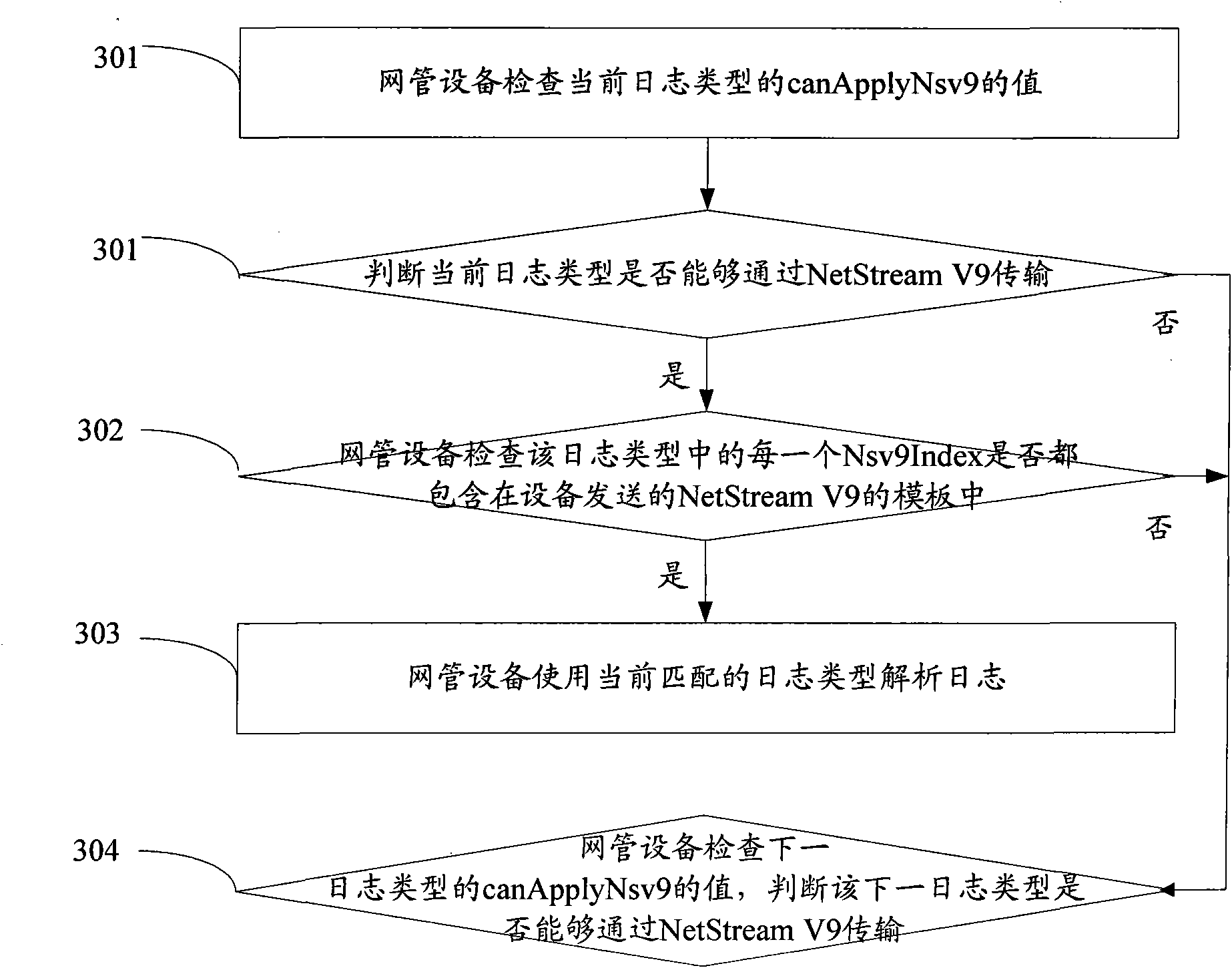 Web log processing method and device