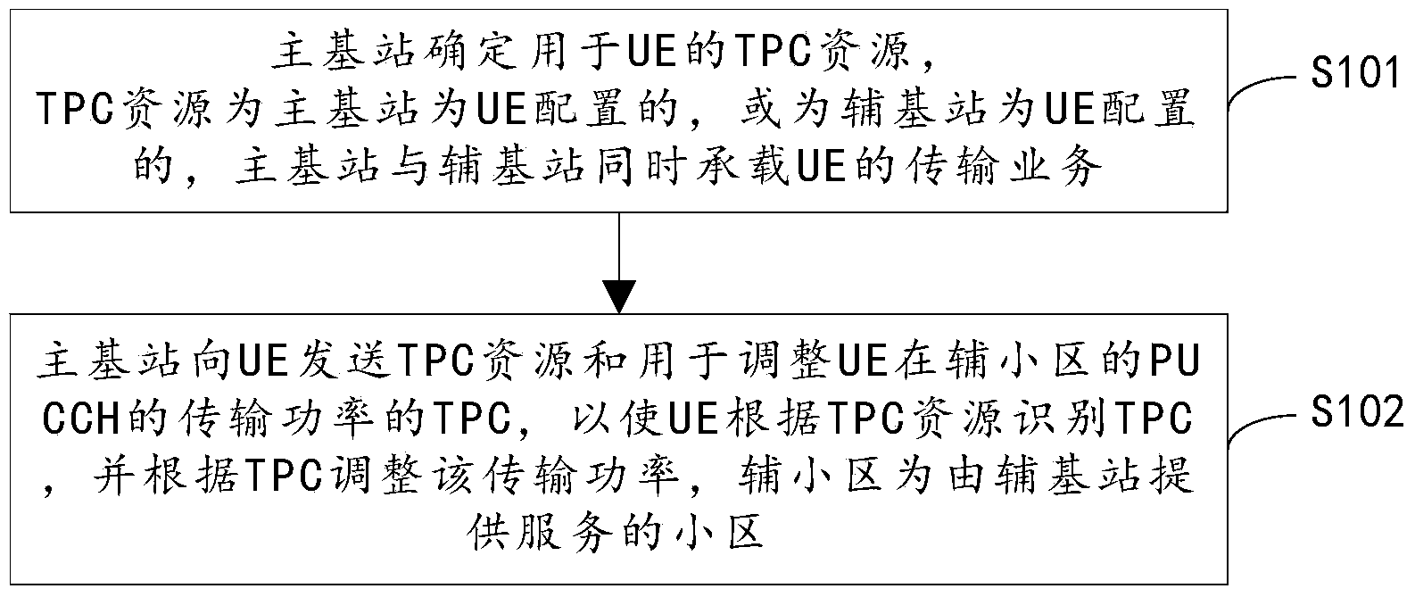 Control method and device of transmission power