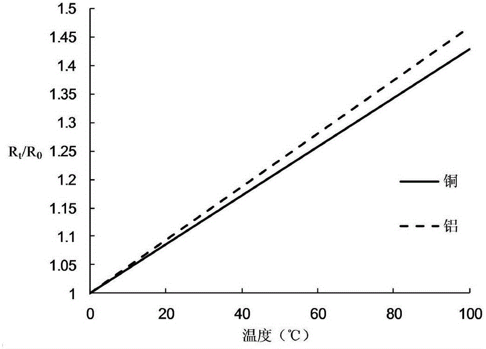 Transformer winding material identification method based on resistance temperature coefficient