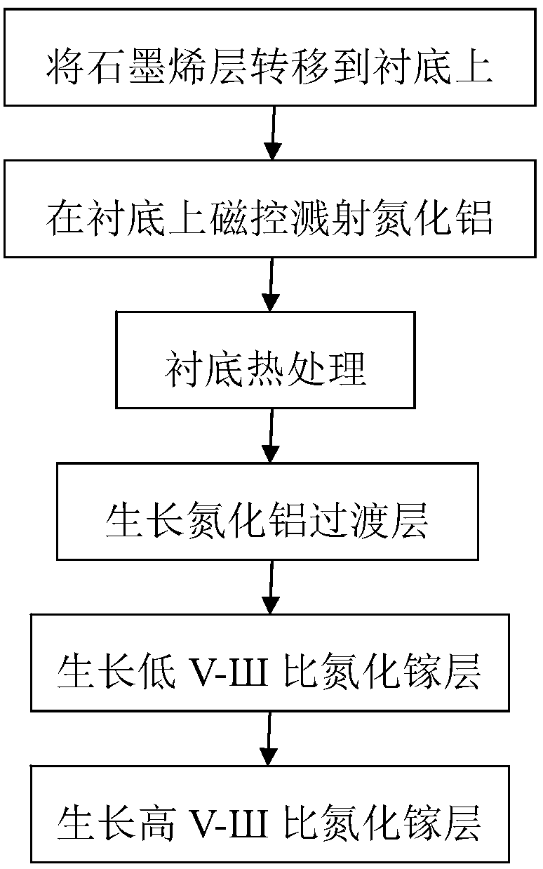 GaN growth method based on graphene and magnetron sputtering AlN