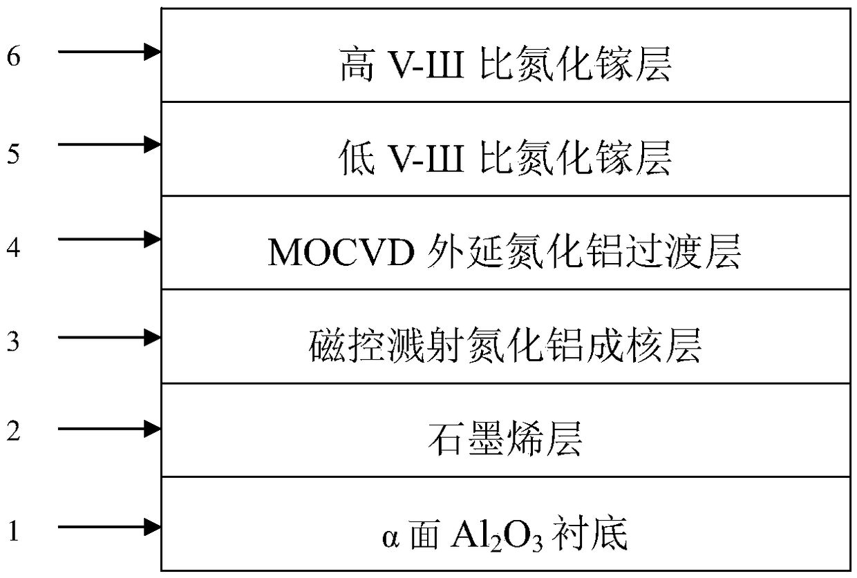 GaN growth method based on graphene and magnetron sputtering AlN