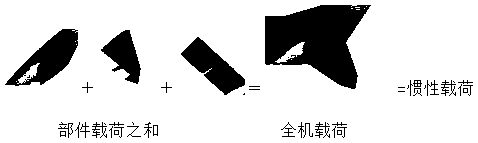 A method for calculate nonlinear load of flying-wing unmanned aerial vehicle