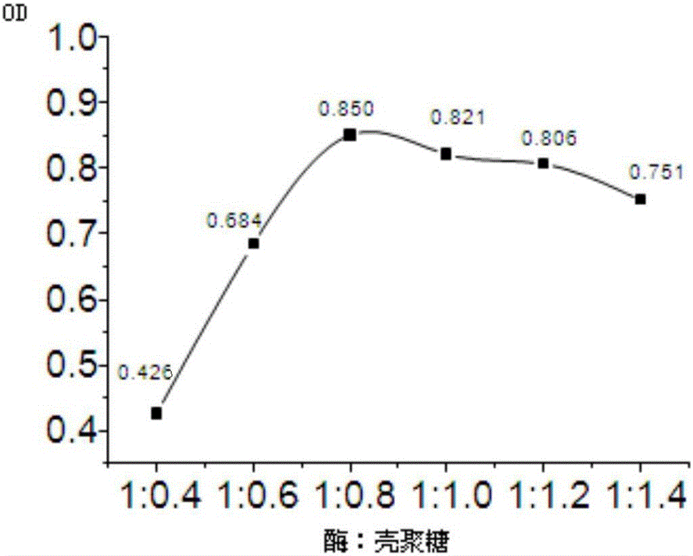 Method for preparing modified alpha-amylase