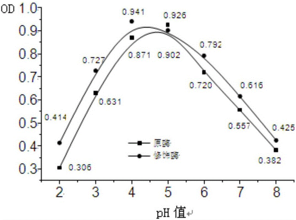 Method for preparing modified alpha-amylase