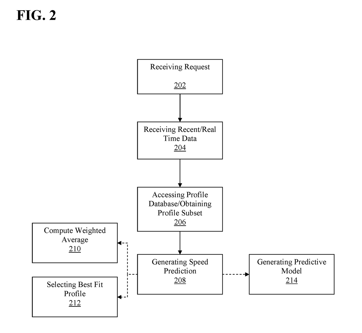 Adaptive Traffic Dynamics Prediction