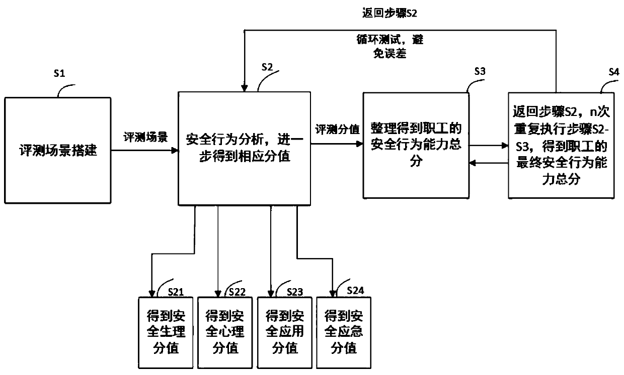 staff safety behavior capability assessment system and method based on a VR technology