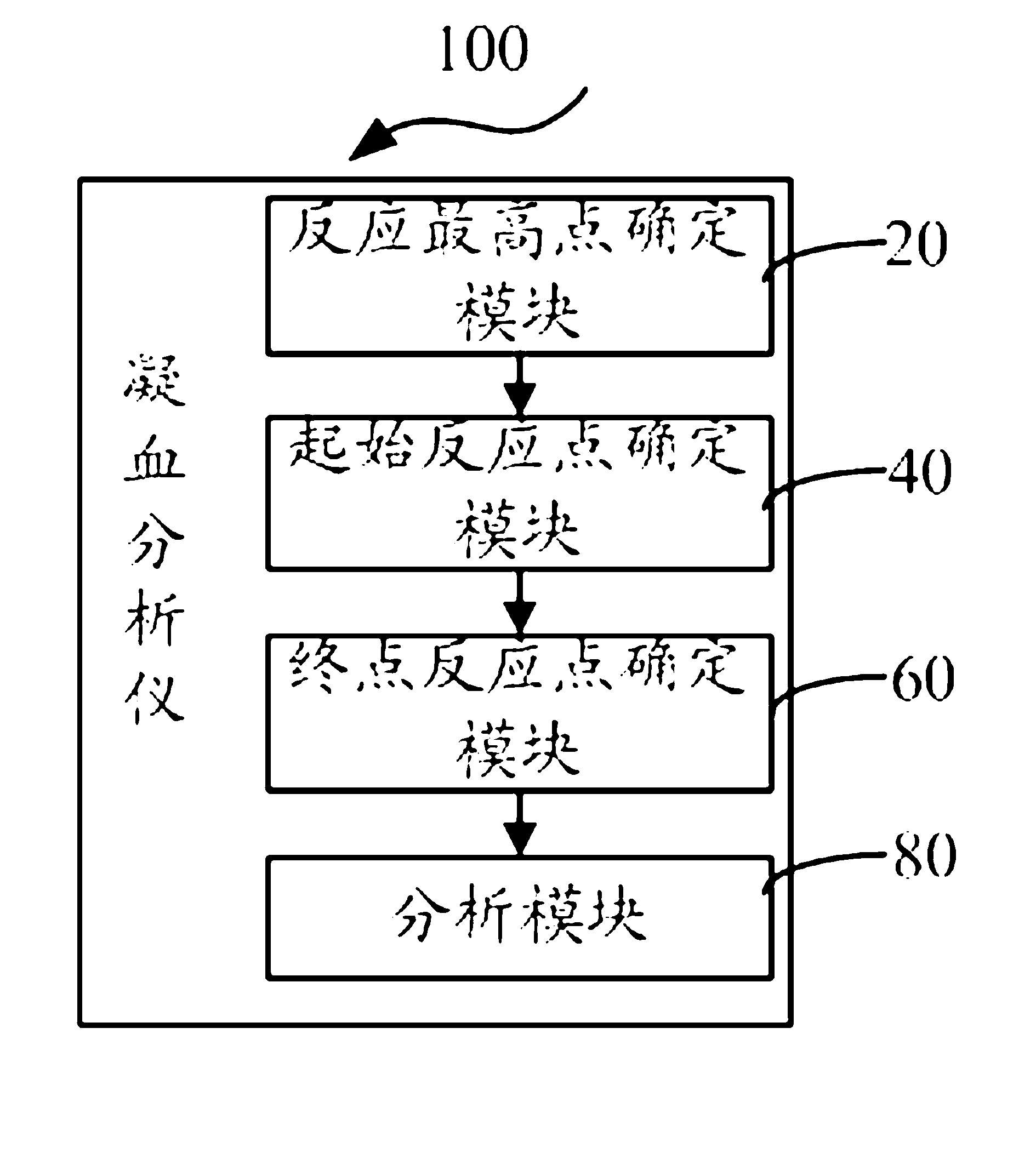 Measurement and analysis method for coagulation analyzer, and coagulation analyzer