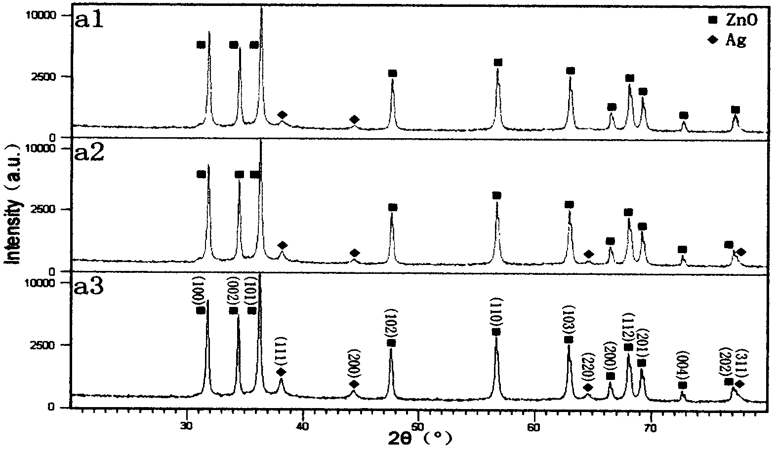 Precious metal-doped ZnO nanoscale particles and use of the precious metal-doped ZnO nanoscale particles as photocatalyst for unsymmetrical dimethylhydrazine wastewater degradation