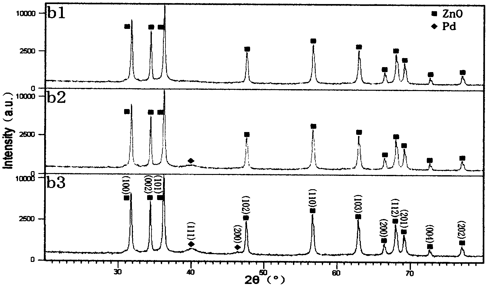 Precious metal-doped ZnO nanoscale particles and use of the precious metal-doped ZnO nanoscale particles as photocatalyst for unsymmetrical dimethylhydrazine wastewater degradation