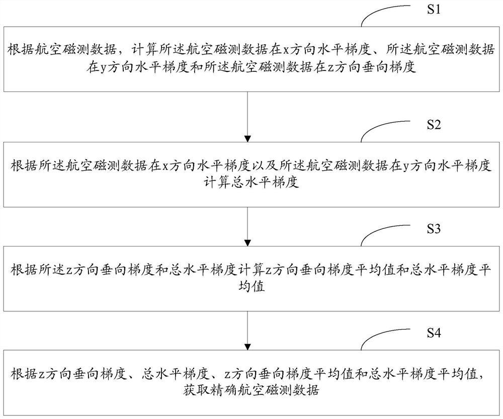 Method and device for obtaining accurate aeromagnetic survey data based on tilt method