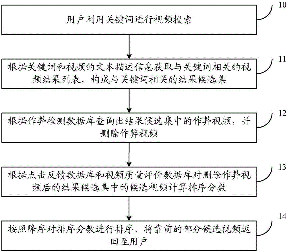 Method and system for ranking video retrieval