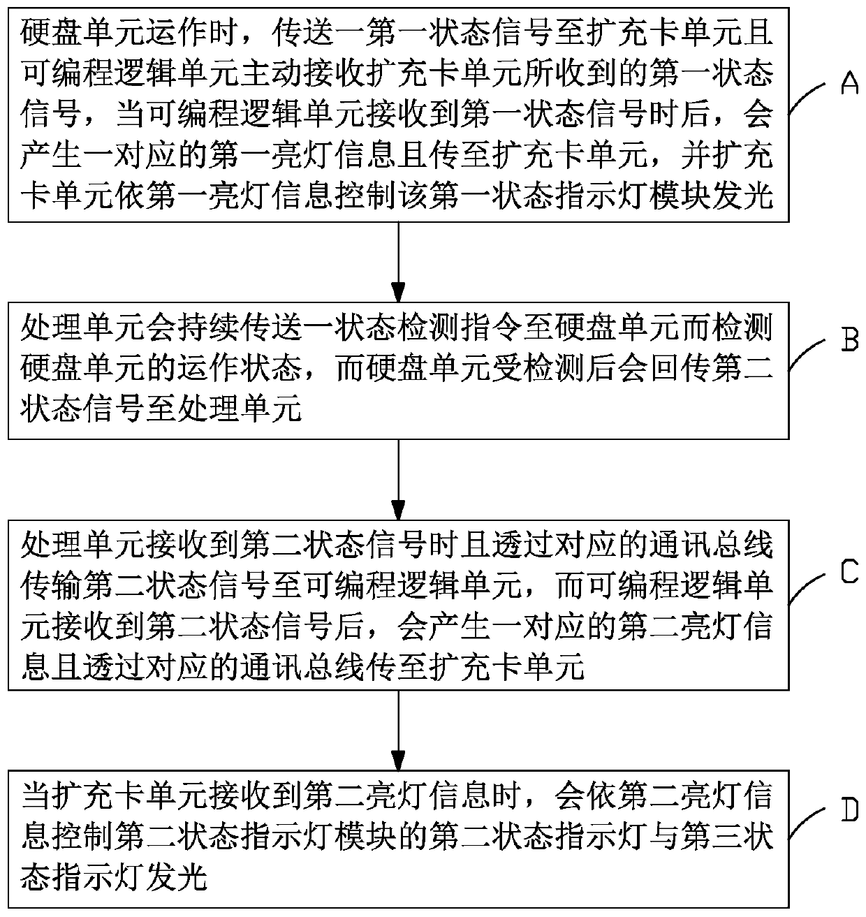 Server hard disk indicator light control system and control method thereof