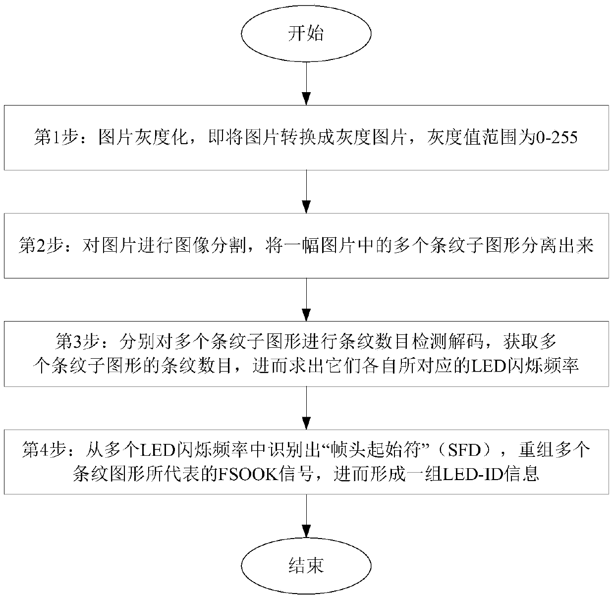 Visible camera communication system employing LED lamp MIMO array configuration