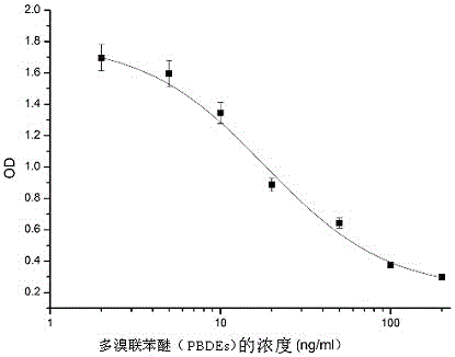 PBDE monoclonal antibody hybridoma cell strain and application thereof