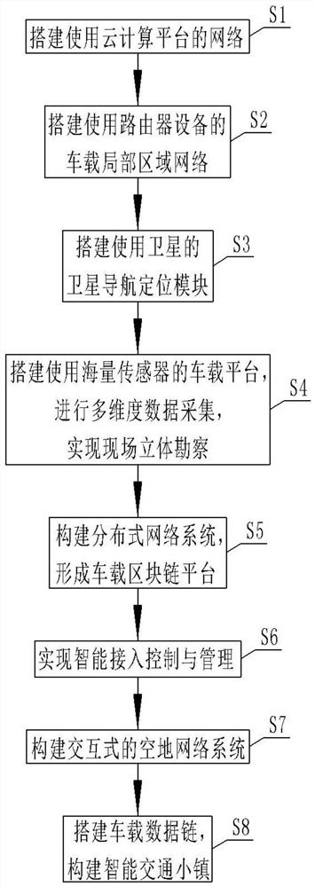 Air-ground network system based on field deployable 5G vehicle-mounted platform and construction method