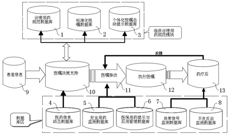 Clinical safe and reasonable administration decision supporting method