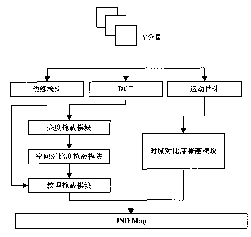 Video coding system based on vision characteristic