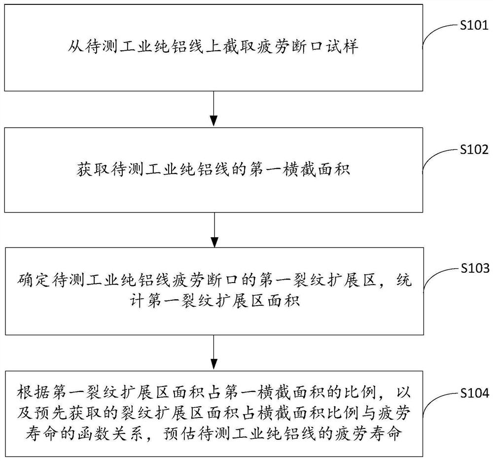 A method and device for estimating fatigue life of industrial pure aluminum wire