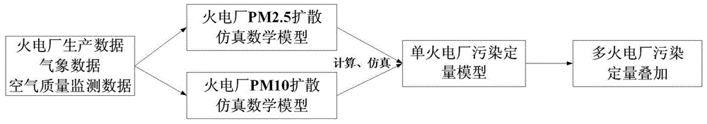 Analogue simulation method for discharged smoke dust pollution of thermal power plant