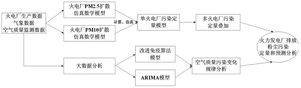 Analogue simulation method for discharged smoke dust pollution of thermal power plant