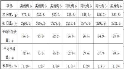 Feed for promoting growth of broiler chickens and preparation method thereof