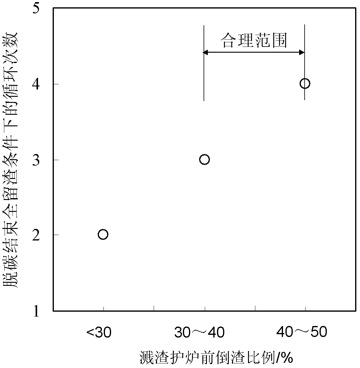 Convertor steelmaking method capable of reducing slag quantity