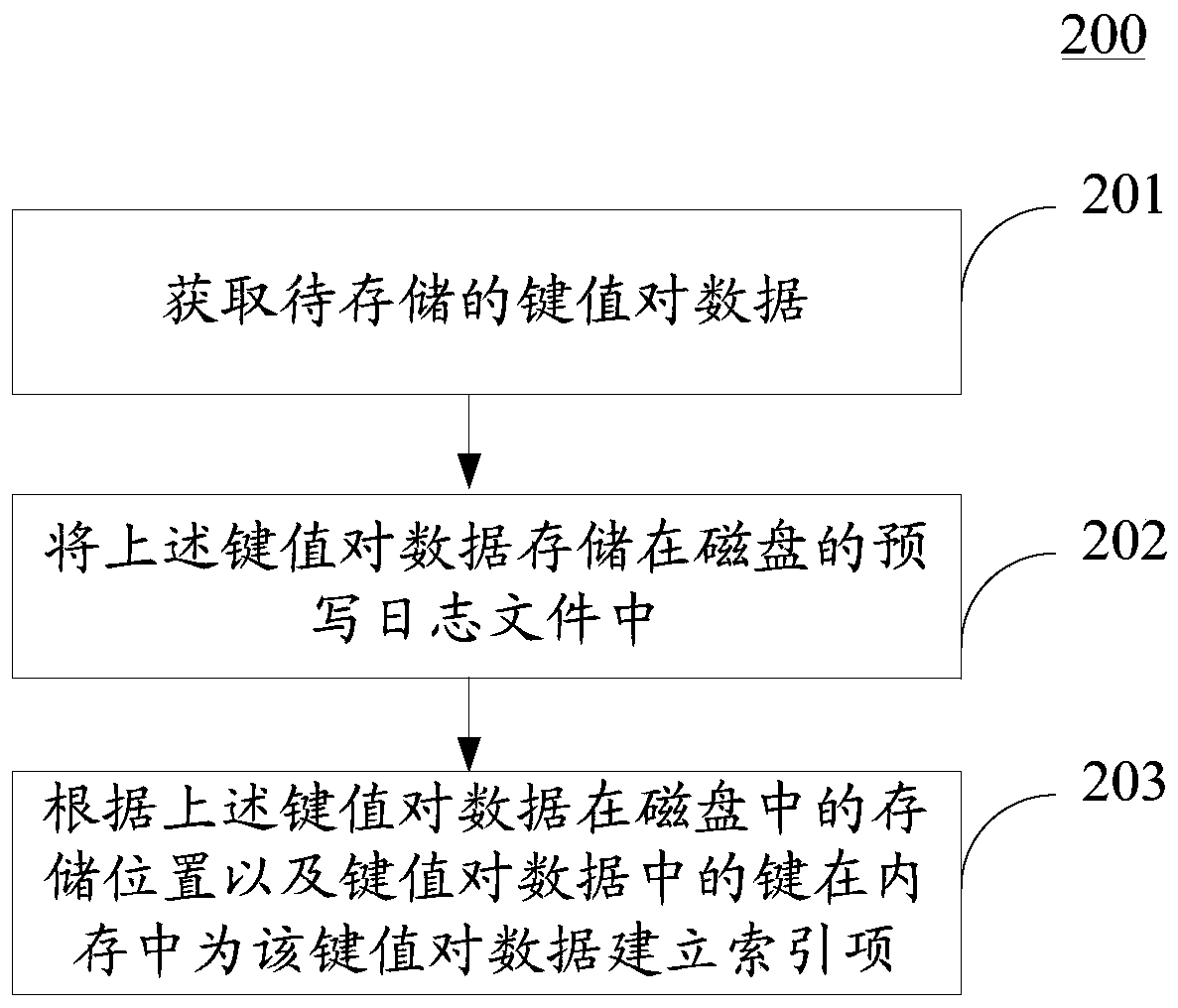 Method and device for storing data